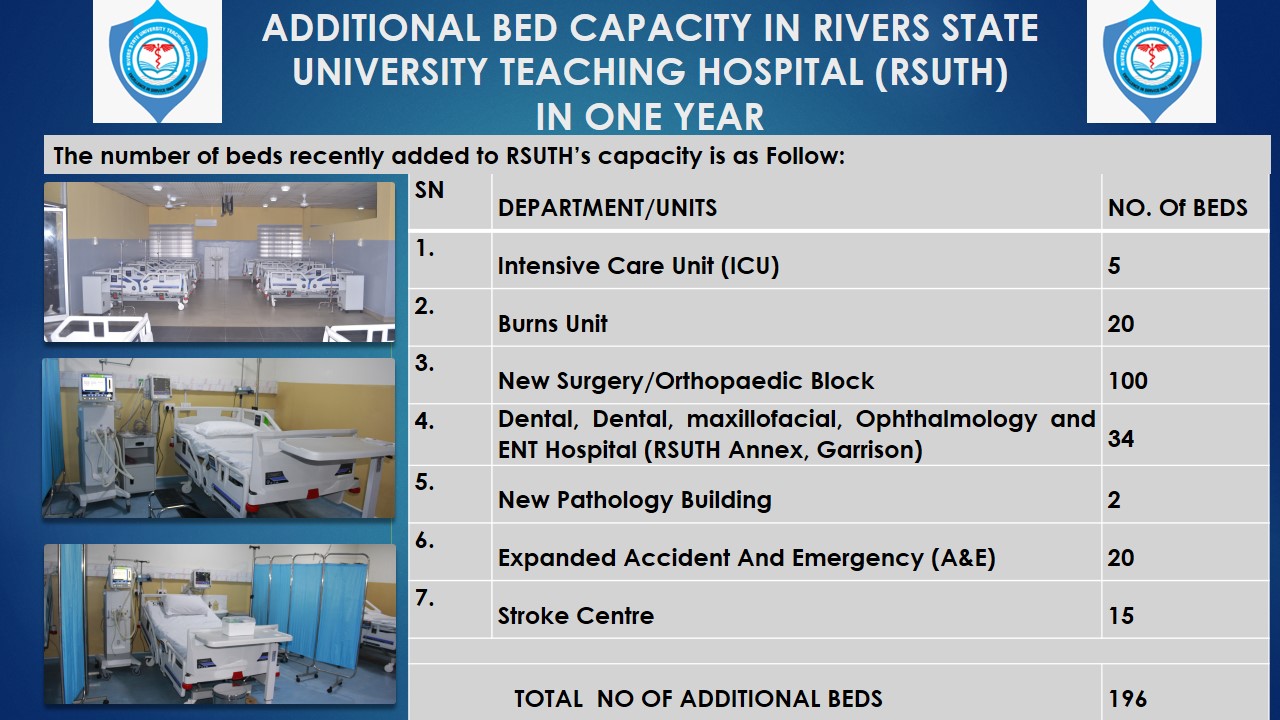 RSUTH EXPANDS BED CAPACITY BY ADDITIONAL 196 BEDS IN ONE YEAR